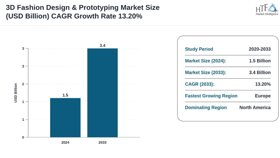 Graph showing 3D fashion design and prototyping market growth projection 2024-2033