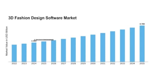 Bar Graph tracking the growth of the 3D fashion software market from 2022 to 2035