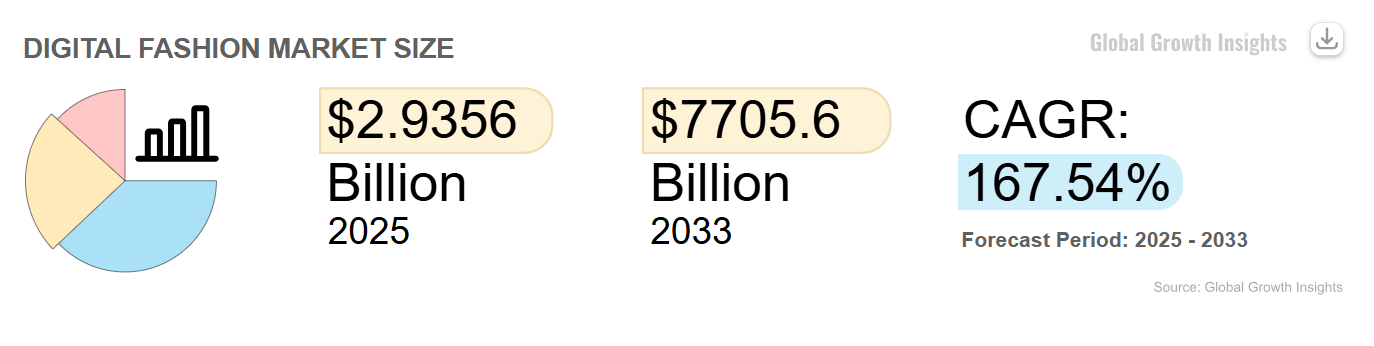 Pie Chart showing digital fashion market size forecast between 2025 and 2033