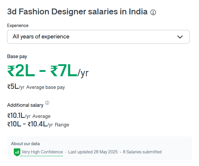 Glassdoor data showing salaries for 3D fashion designers in India