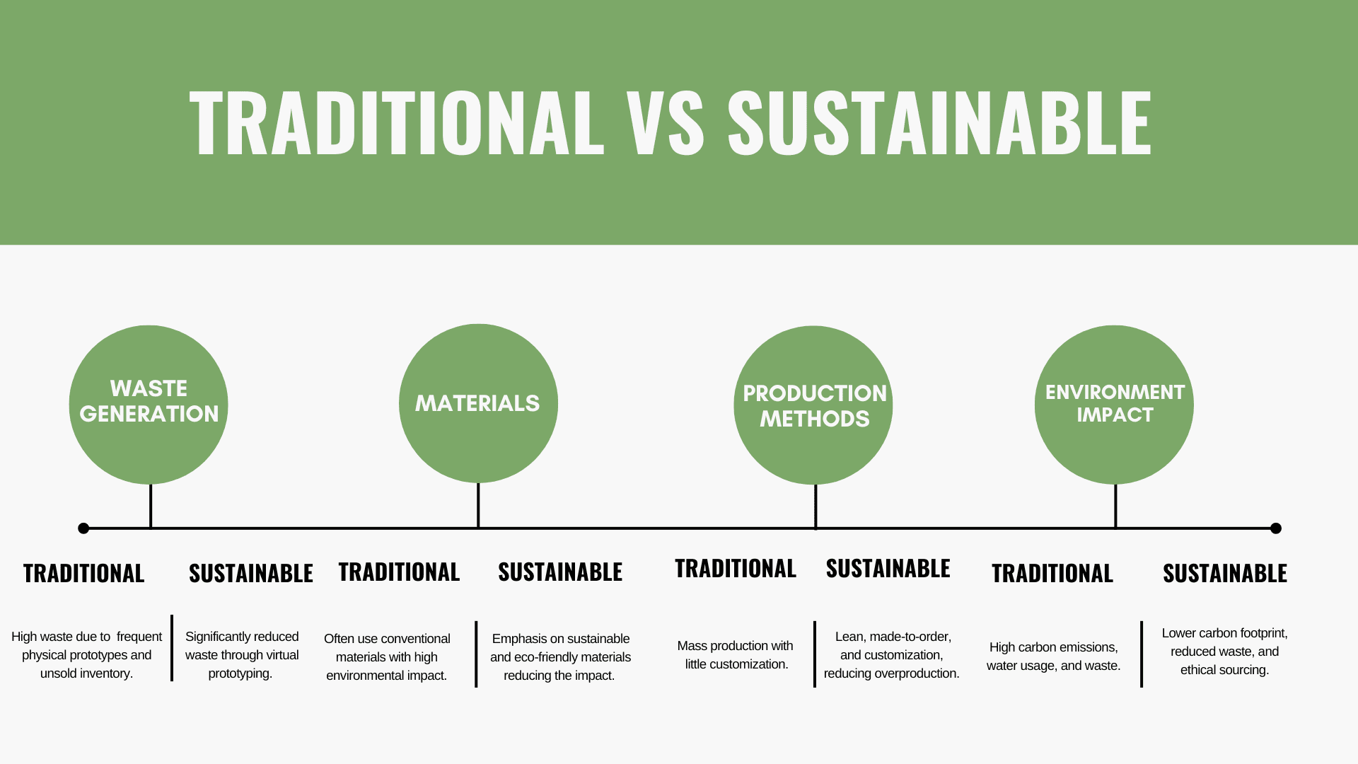 Traditional vs sustainable fashion infographic