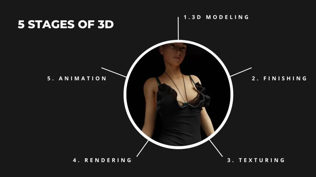 5 stages of clo 3d