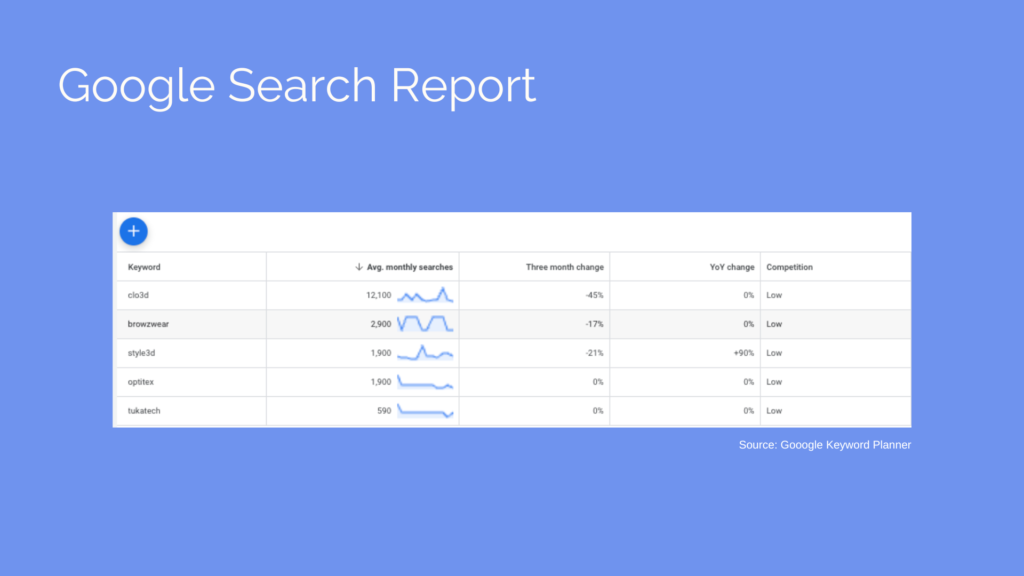 Google keyword search analysis for CLO vs. Browzwear (and the Rest!)