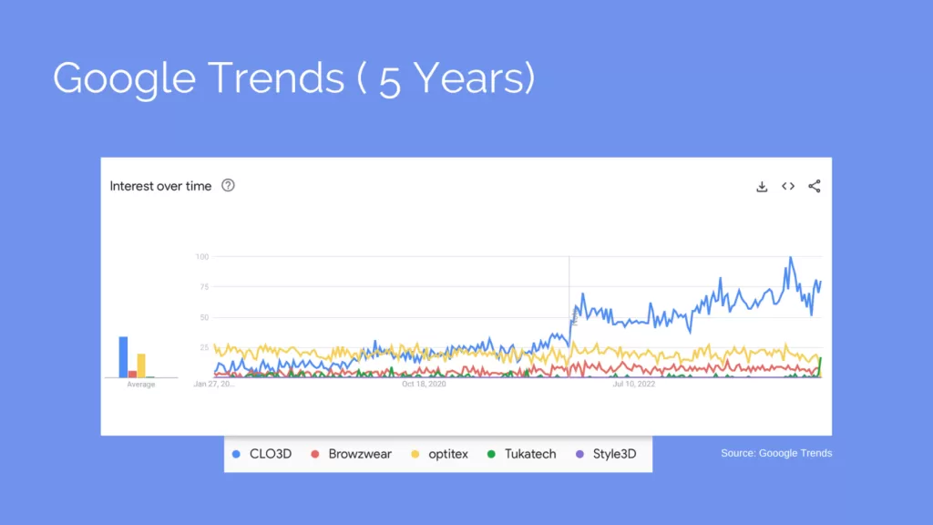 google trend analysis for CLO vs. Browzwear (and the Rest!)